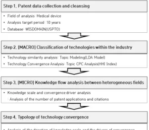Fig.  1.  Research  process 치료, 의료정보시스템, 건강관리로 구분할 수 있다[8]. 본 연구와  관련된  선행연구들은  각  융합  분야(의료  빅데이터 인공지능, 스마트 의료기기, 디지털 헬스케어)의 ICT 기반  의료기기  동향  연구를  중심으로  수행되었다[26-28]