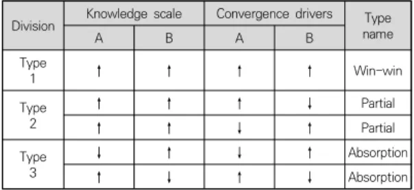 Fig.  3.  Technical  knowledge  absorption  strength  index 지표 값이 클수록 전방 특허를 인용한 정도가 높음을  의미한다