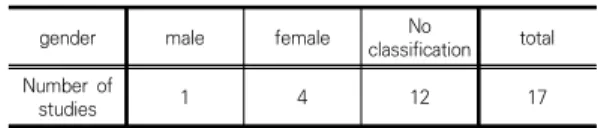 Table  4.  Classification  of  research  by  birth  order  of  study  participants 가정에서 출생순위는 형제 관계에 다양한 차이를 발생 시킨다