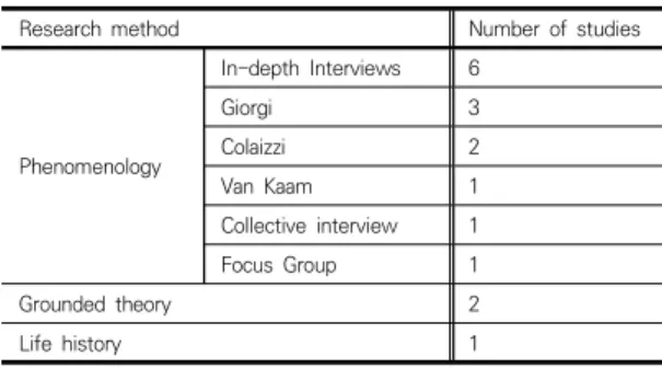 Table 6. Classification of research according to research method 질적 연구 중에서 현상학적 연구는 경험의 의미와 과 정을 탐구하는 연구로 보편적으로 적용되는 연구이기에  2008년 이후 시도되는 연구 대부분이 현상학적 연구 방 법을 선택한 것으로 보인다