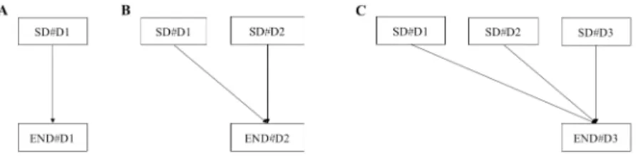Fig 1. Statistical association between SBP SD and primary outcomes. Daily SBP SD values were investigated for END#D1(A), END#D2 (B), and END#D3 (C)