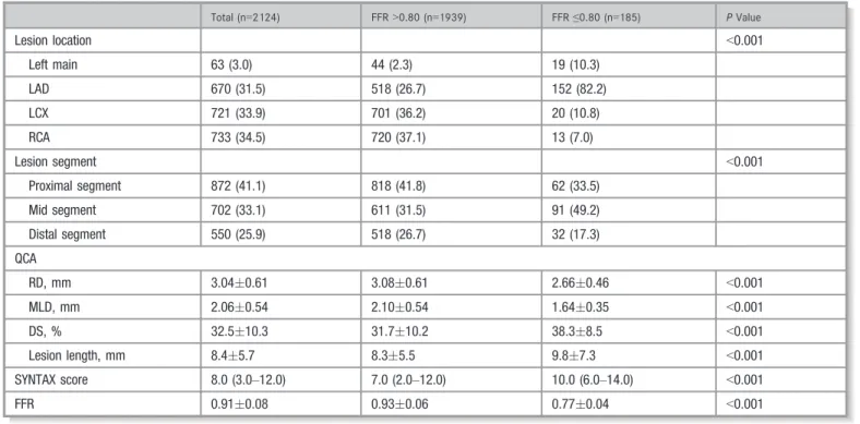 Table 2. Lesional Pro ﬁles of Angiographically Insigniﬁcant Lesions According to FFR Total (n =2124) FFR &gt;0.80 (n=1939) FFR ≤0.80 (n=185) P Value Lesion location &lt;0.001 Left main 63 (3.0) 44 (2.3) 19 (10.3) LAD 670 (31.5) 518 (26.7) 152 (82.2) LCX 72