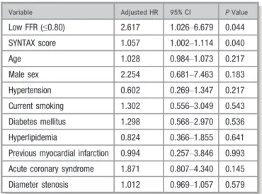 Figure 2). These signi ﬁcant differences were mainly driven by higher risk of ischemia-driven revascularization in the low FFR group (2.2% versus 0.6%; HR: 6.103; 95% CI, 1.786–20.851;