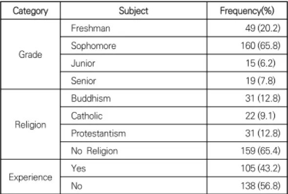 Table  2.  Reliability  analysis  and  confirmatory  factor  analysis 본 연구의 측정문항에 대한 신뢰성은 Table 2에서 보 는 바와 같이 Cronbach’s    계수가 0.877 이상으로 기 준치  0.7  보다  크게  상회하는  것으로  나타났다