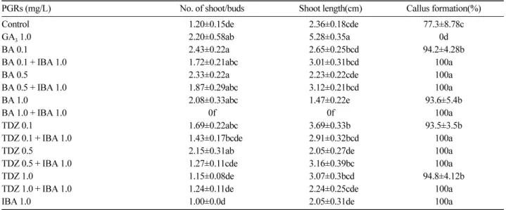 Table 2. Effect of plant growth regulators on shoot production from axillary bud cultures.