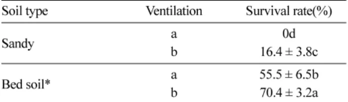 Table 4. Effects of soil type and ventilation of  C. wilfordii transferred to soil after 4 weeks.