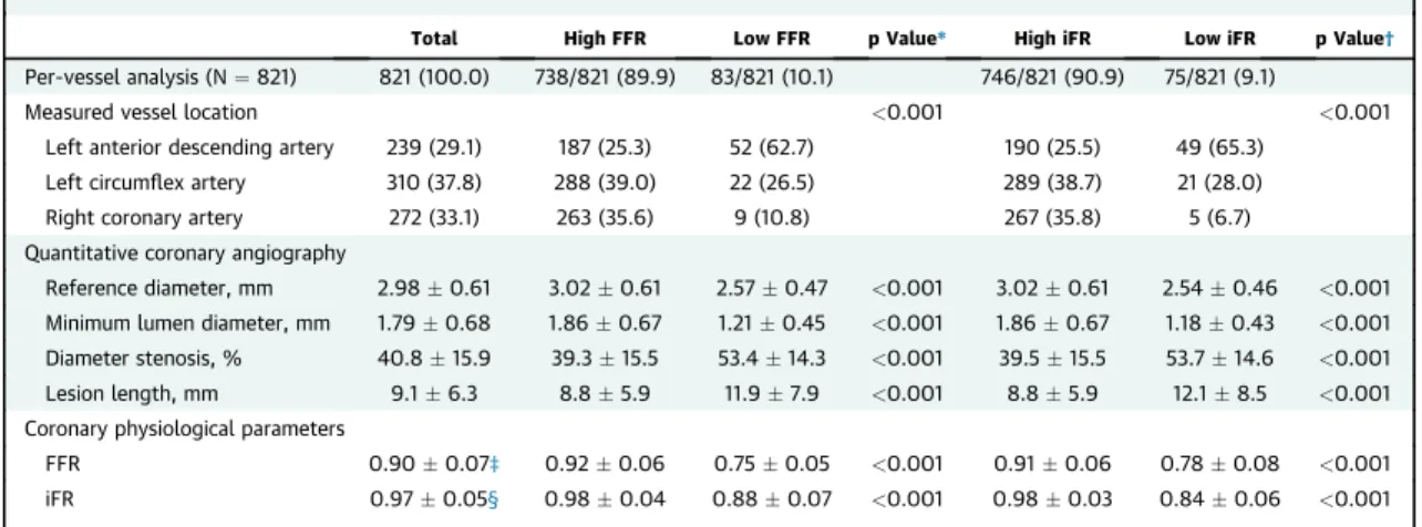 TABLE 2 General Characteristics Deferred Vessels