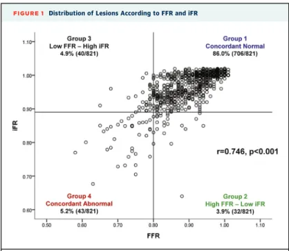 Table 1 shows baseline clinical characteristics of the patients. About 60% of patients showed multivessel disease and median SYNTAX score was 11.0 (IQR: 7.0 to 17.6)