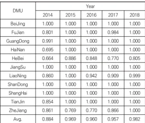 Table  2  showed  that  the  average  CCR-output  of  11  regions  in  China's  eastern  areas  in  2014-2018  was  0.789,  0.943,  0.922,  0.894,  and  0.932,  respectively,  and  has  volatility  characteristics