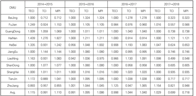 Fig.  1.  Mean  changes  of  MPI,  TECI,  and  TCI  in  eastern  areas,  2014-2018
