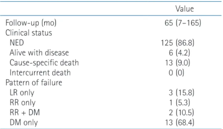 Table 2. Clinical status and patterns of failure