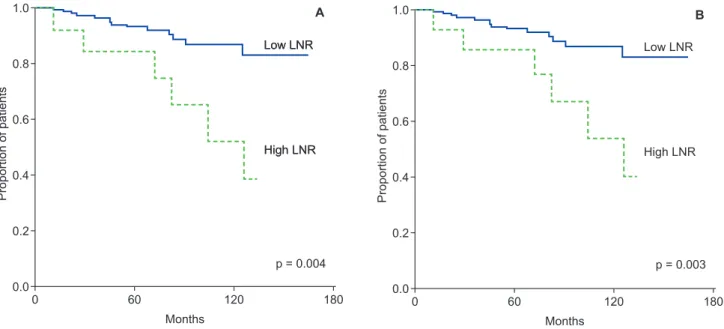 Fig. 2. Comparison of disease-free survival between patients with a low lymph node ratio (low LNR, solid line) and patients with a high  lymph node ratio (high LNR, dashed line)