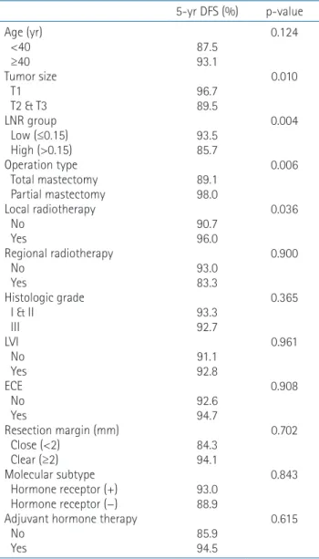 Table 4. Multivariable analysis for disease-free survival