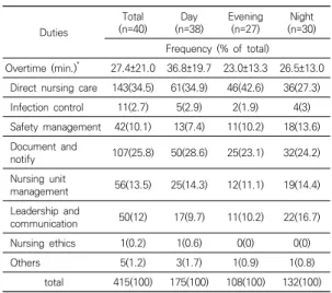 Table 3. Frequency of work performed during overtime  by  shift                                                                (N=40) 3.4  대상자가  인식하는  업무  수행의  주체 업무별 수행주체는 간호사 고유의 업무와 간호보조 인 력에게 위임이 가능한 업무, 그리고 의사, 약사, 임상병 리사와 같은 타직종 업무와 경계가 모호한 업무 세 가지 로