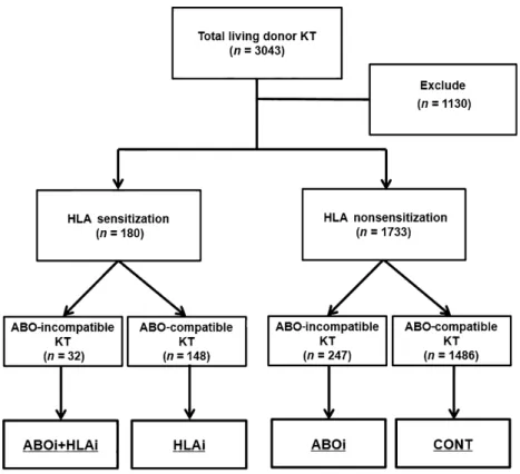 Table 1 describes baseline characteristics of the patients with our four groups. Recipient and donor age and  gen-der did not differ across the four groups, but more male recipients were present in the ABOi and CONT groups