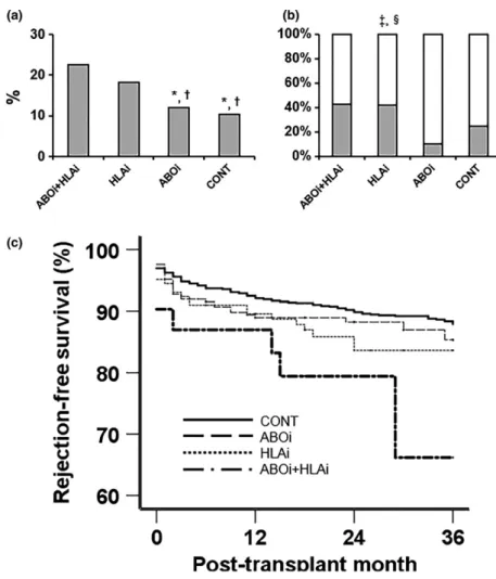 Figure 2 Comparison of the incidence of biopsy-proven acute rejection across the four groups