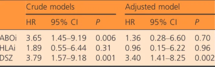 Table 5. Univariate and multivariable Cox proportional hazards analysis for patient death.