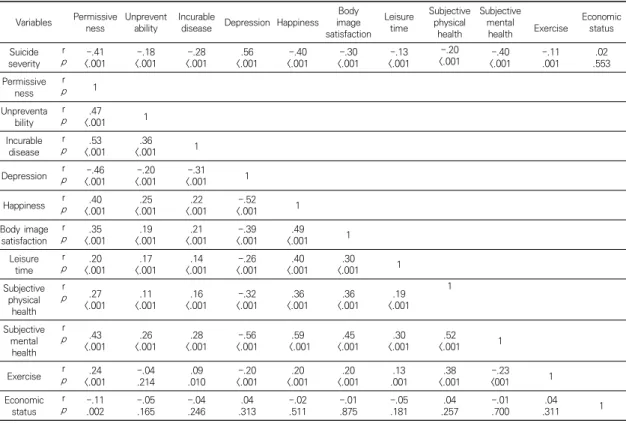 Table  2.  Correlations  between  Attitudes  Towards  Suicide,  Depression,  Life  Perception,  Exercise,  Economic  Status, and  Suicidal  Severity                                                                                                            