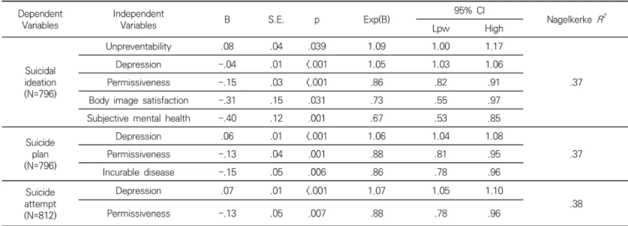 Table  4.  Predictors  of  Suicidal  SeverityDependent