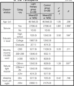 Table 1. Homogeneity Tests of General Characteristics  of  the  Participants                                          (N=56)  Charact-eristics Categ-ory Light  therapy group (n=28) Control group(n=28) χ² or   t p Mean±SD  or  N(%) Mean±SD or  N(%) Age  (yr