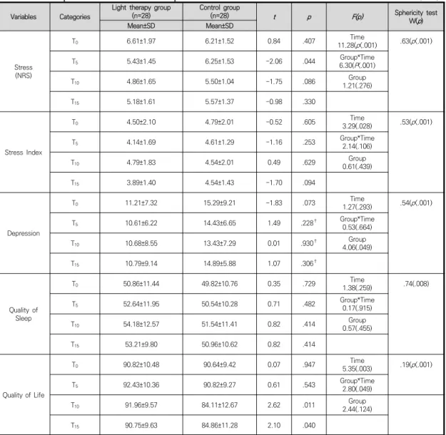 Table  2.  Comparison  of  Perceived  Stress,  Stress  Index,  Depression,  Quality  of  Sleep  &amp;  Quality  of  Life  between  the  Experimental  and  Control  Group                                                                                       