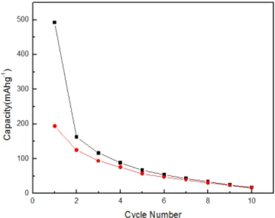 Fig. 6 Cycle performance of Al-Si(◯)and Al-Si/C (▽) anode