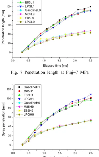 Fig. 8 Penetration length at Pinj=12 MPa