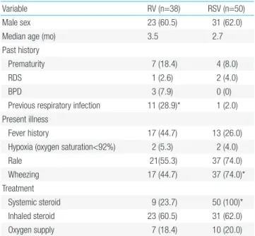Table 2. Comparison of laboratory data between the RV and RSV groups