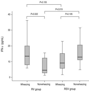Fig. 1.  Comparison of interferon gamma (IFN- γ  concentrations between  the rhinovirus (RV) and respiratory syncytial virus (RSV) groups