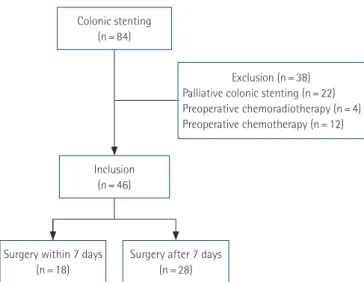 Fig. 1. Flowchart showing patient selection process in this study.