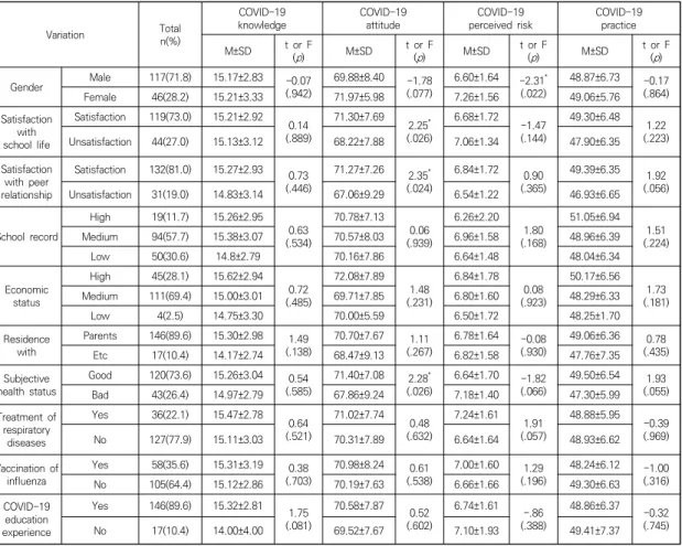 Table  1.  The  COVID-19  Knowledge,  Attitude,  Perceived  Risk,  Practice  according  to  General  Characteristics  of  the  Subjects                                                                                                                         