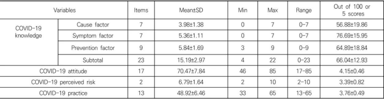 Table  2.  Degree  of  COVID-19  Knowledge,  Attitude,  Perceived  Risk,  Practice  of  Participants                          (N=163)