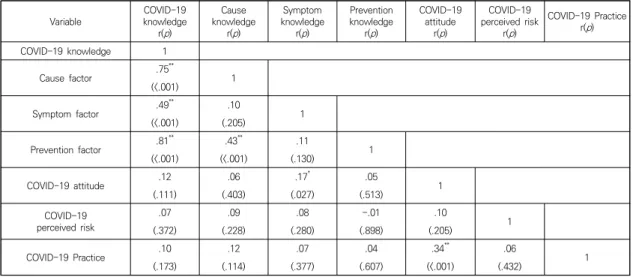 Table  3.  Correlations  among  COVID-19  Knowledge,  Attitude,  Perceived  Risk,  Practice  of  Participants          (N=163) Variable COVID-19 knowledge r(p) Cause knowledger(p) Symptom knowledger(p) Prevention knowledger(p) COVID-19 attituder(p) COVID-1
