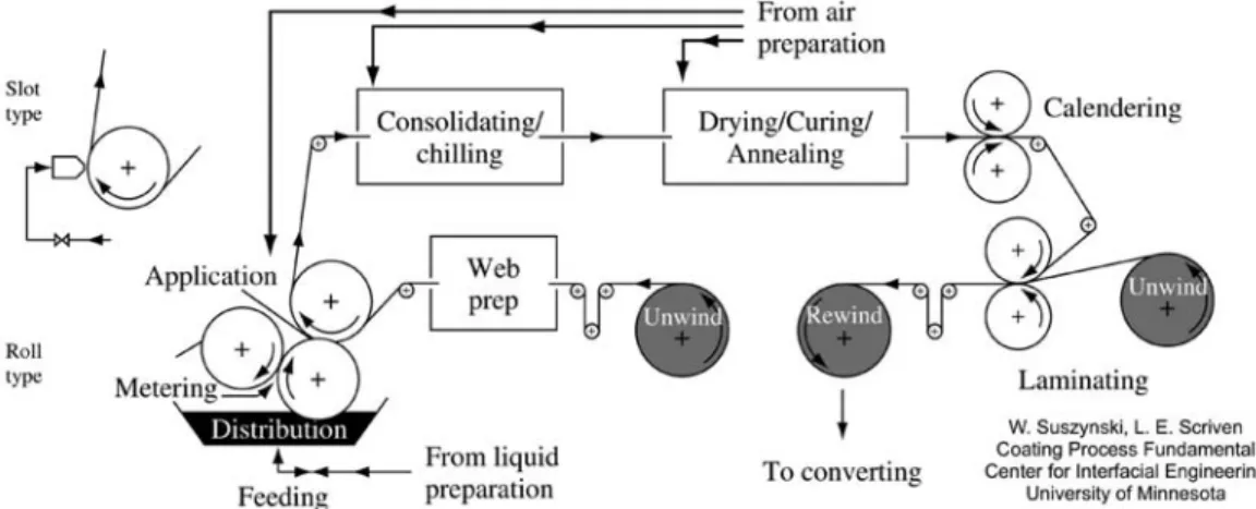 그림 2. 연속 코팅 프로세스(roll-to-roll coating process) [Figures from Wieslaw Suszynski, University of Minnesota].