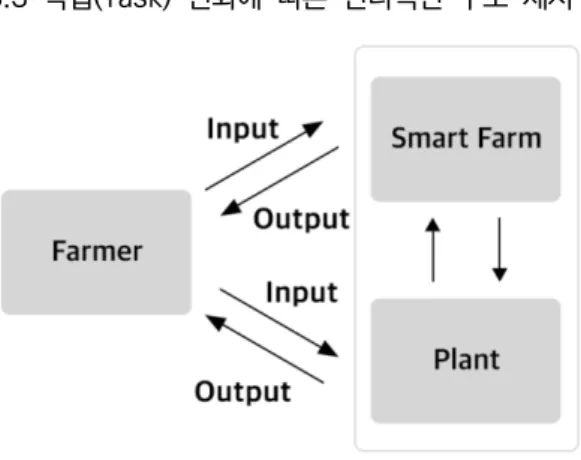 Fig.  3.  Changes  in  interactions  after  the  introduction  of  smart  farms