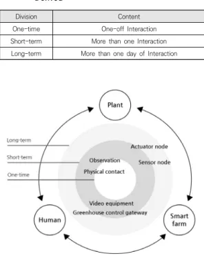 Fig.  6.  Controlled  Horticulture  Smart  Farm  Interaction  Model 앞서 도출한 요소들을 정리하여 Fig