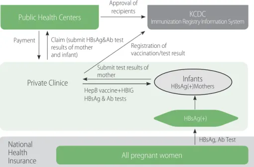 Figure 4. Korean program for im- im-plementing perinatal transmission  prevention. Source: Korea Centers  for Disease Control and Prevention  (2016).