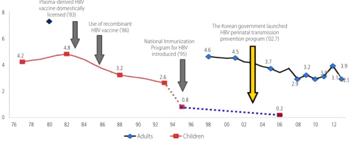 Figure 5. Trends in the prevalence of HBV infection according to implementation of national HBV vaccination program