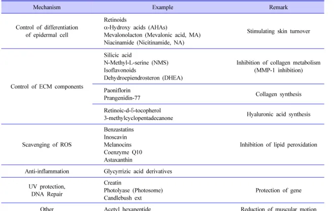 Table 4. Anti-wrinkle Mechanism and Some Representative Active Materials