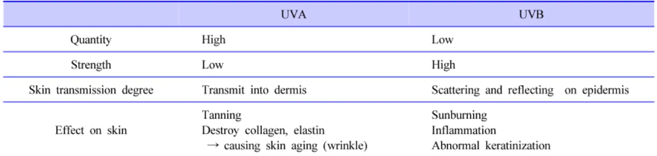 Table 6. Registered Active Materials for Sunscreen Functional Cosmetics in Korea