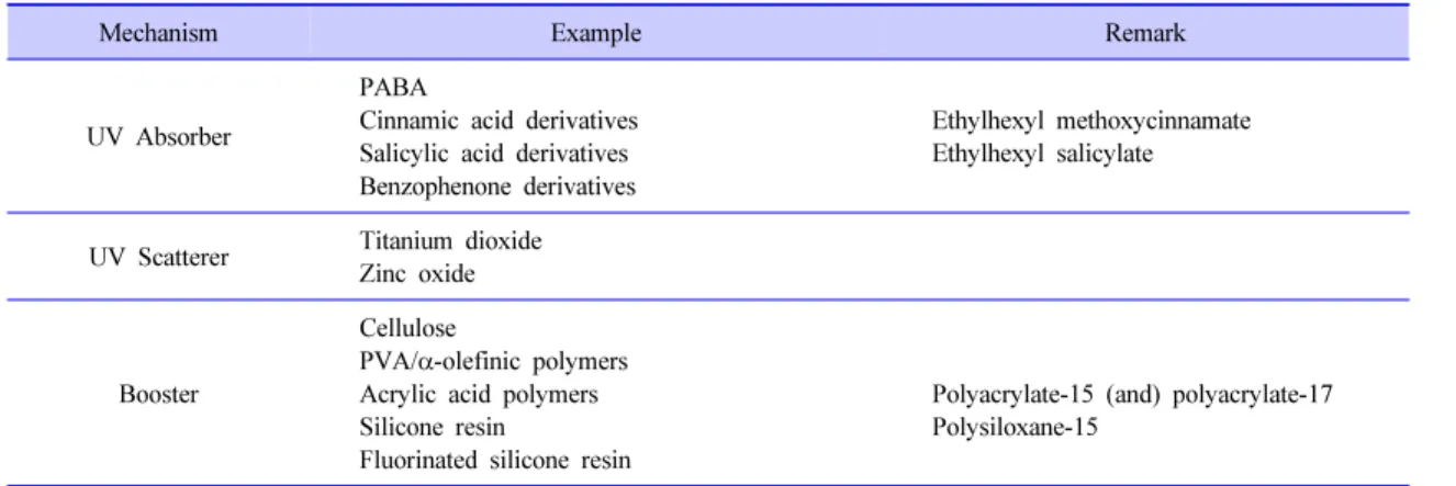 Table 7. Classification of Sunscreen Agents