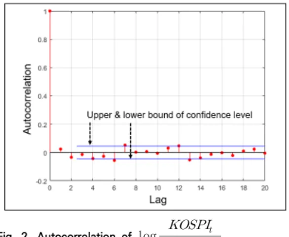 Fig.  2.  Autocorrelation  of  log      Fig.  1에서 과거  20일  데이터  모두가  자기상관  분석 의 신뢰도 상한 위에 있지만, Fig