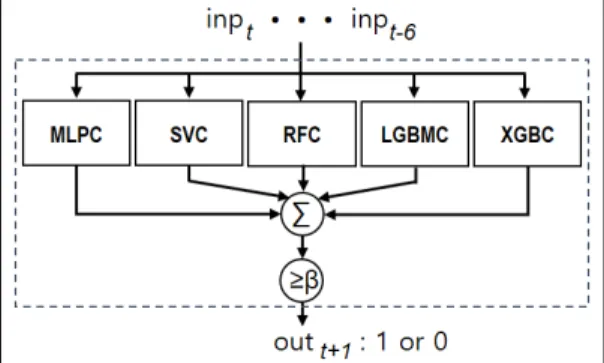 Fig.  4.  Hybrid  machine  learning  models  for  predicting  the  direction  of  KOSPI