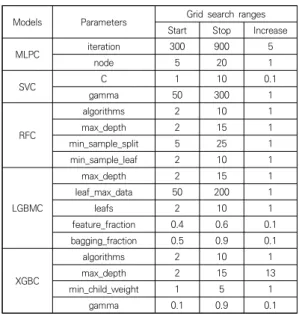 Table  1.  Grid  search  ranges  for  optimal  parameters  of  machine  learning  models 