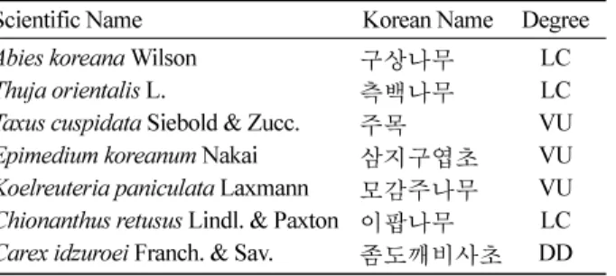 Table 3. The list of rare and endangered plants in surveyed sites in Chuncheon city.