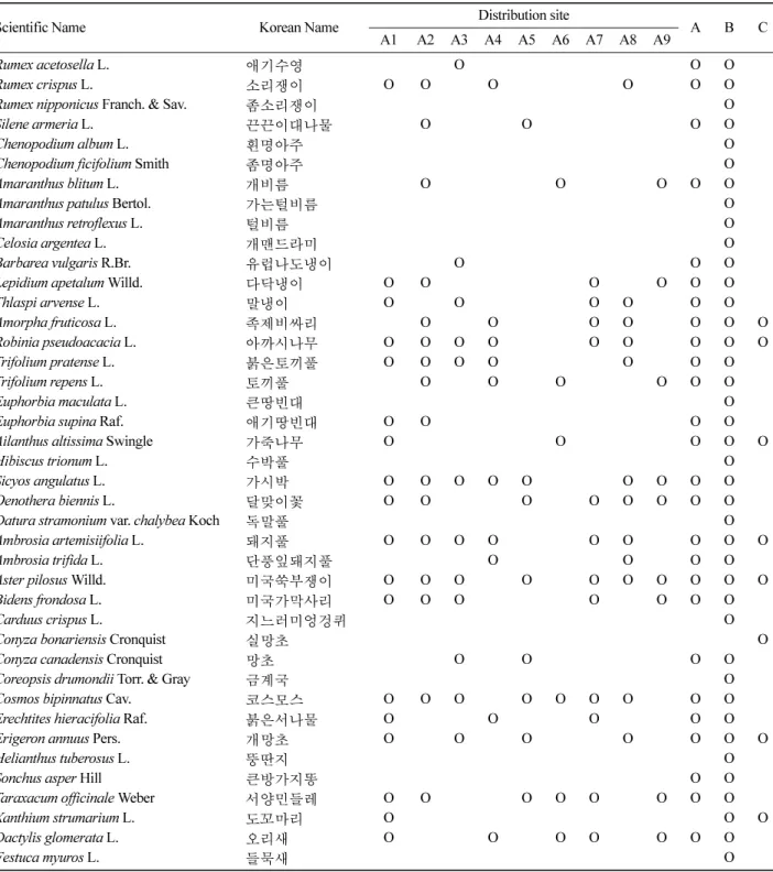 Table 4. List of the naturalized plants in Chuncheon city.
