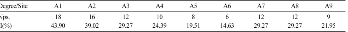 Table 6. List of the Invasion Index in surveyed sites.