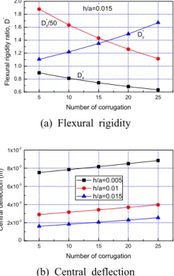 Fig. 7 Effect of corrugation angle on flexural rigidity  and deflection 5 10 15 20 250.60.81.01.21.41.61.82.0