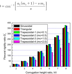 Fig. 10 Central deflection for various corrugation  heights 2 3 4 5 6 7 80.0000.0010.0020.0030.0040.0050.006Central deflection, w(m)