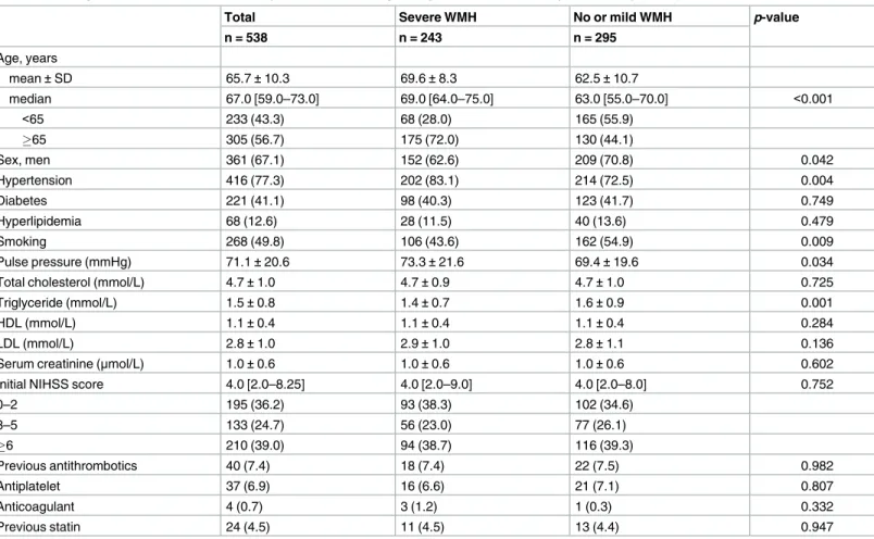 Table 1. Demographic characteristics of study patients according to degree of white matter hyperintensity (WMH).